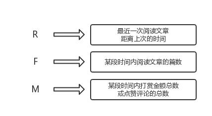 實現用戶分層的手段——RFM模型 網站怎么優化呢