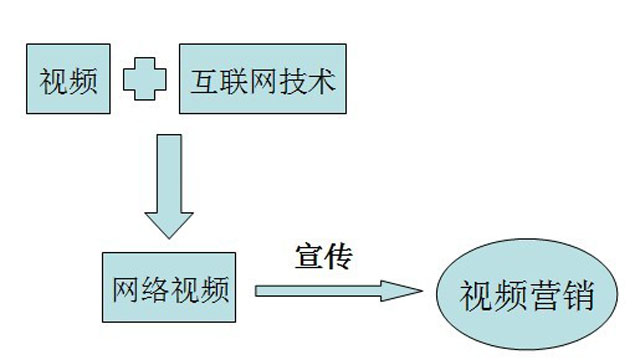 在互聯網大浪潮下如何做好企業視頻營銷推廣？ 如何做社交網站