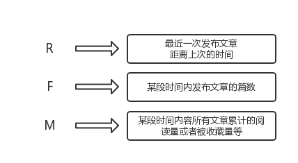 實現用戶分層的手段——RFM模型 網站怎么優化呢