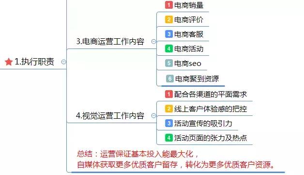 運營方案怎么寫？這有1份完整的思維導圖框架供你參考 做網站貴嗎