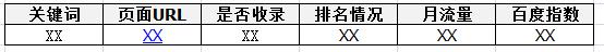 為什么SEOer要建立關鍵詞庫？ 怎么做網站內容