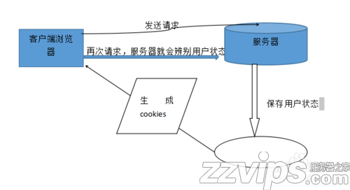 cookie是什么，如何使用cookie？