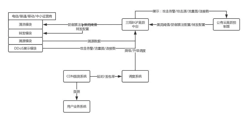 什么是高防服務(wù)器？如何搭建DDOS流量攻擊防護(hù)系統(tǒng)？