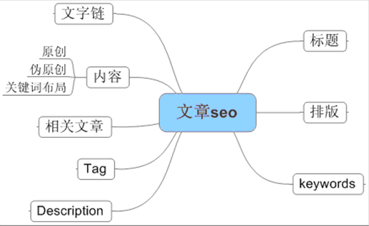 文章偽原創寫法流程圖