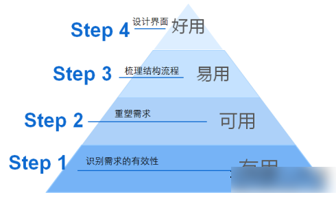 用戶需要什么？想要什么？