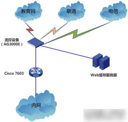 通過設置服務器端的緩存時間，降低網站對服務器的壓力