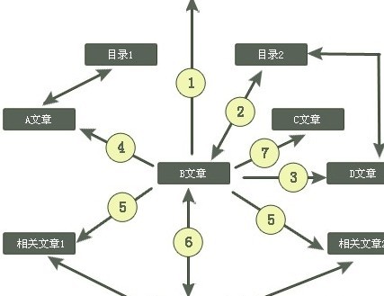 成都網站建設優化到前三效果如何