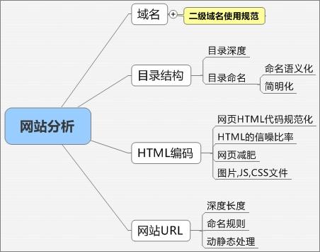 根據(jù)某一個關(guān)鍵詞是否帶有地域、類別等限制詞來判斷