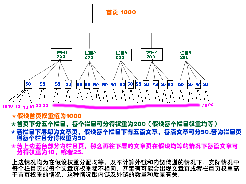 其他常見網站關鍵優化技巧