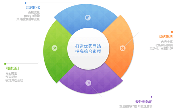 打造優(yōu)秀的營(yíng)銷(xiāo)型網(wǎng)站具備的因素