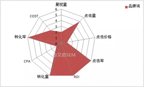 品牌詞指標