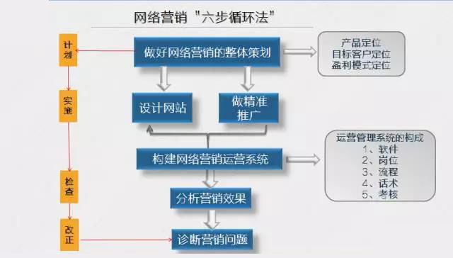 建立網絡營銷正確認知