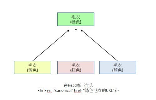 優化網站排名