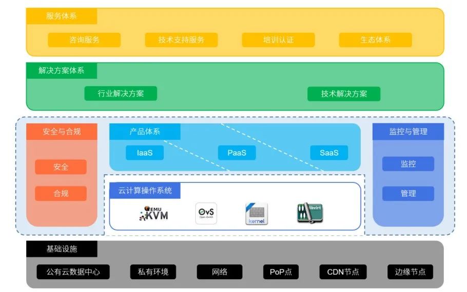 云計算架構設計六大原則，你遵循了嗎？