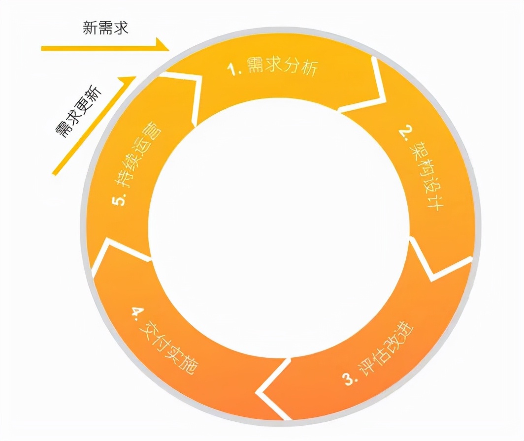 云計算架構設計六大原則，你遵循了嗎？