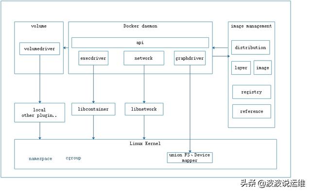 一文看懂Docker容器技術架構及其中的各個模塊