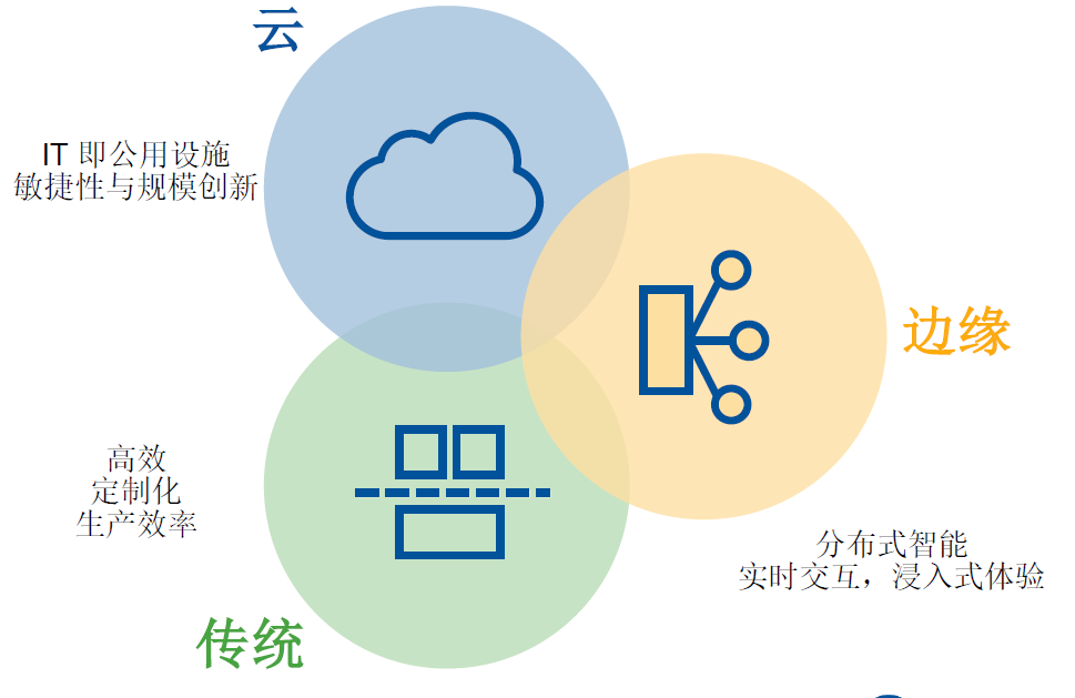 未來(lái)三到五年的IT架構(gòu)迭代升級(jí)：傳統(tǒng)、云與邊緣計(jì)算的混合路徑