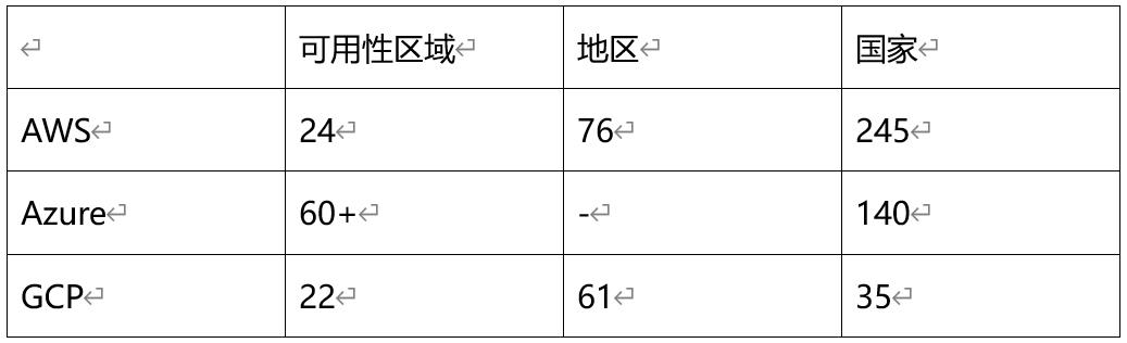 AWS、Azure和GCP：云服務(wù)的詳細(xì)比較