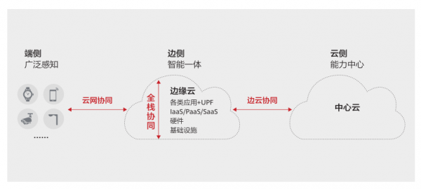 5G已至，邊緣數(shù)據(jù)中心基礎(chǔ)設(shè)施風向哪吹？