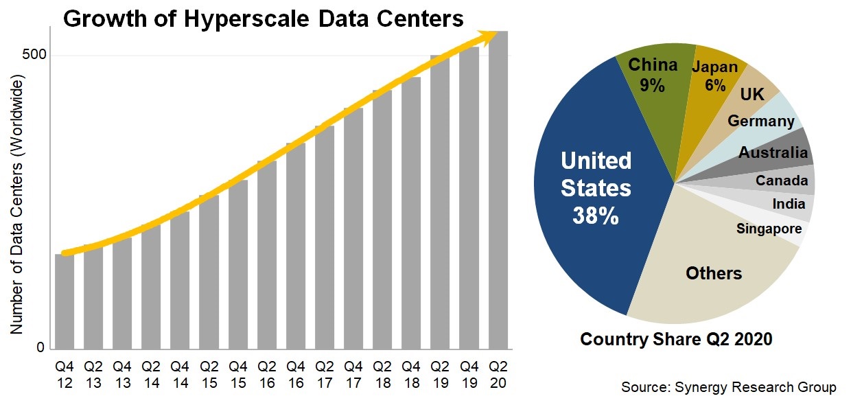 Synergy：全球超大規(guī)模數(shù)據(jù)中心升至 541 個(gè)，美國(guó)占 30%