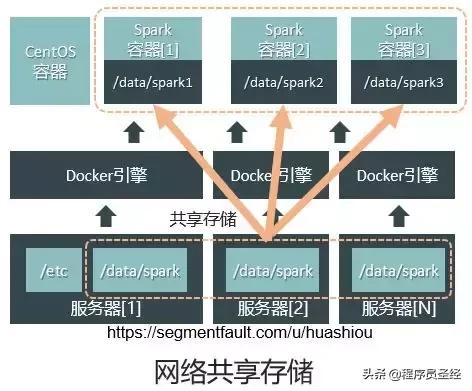 技術(shù)選型之Docker容器引擎