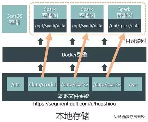 技術(shù)選型之Docker容器引擎