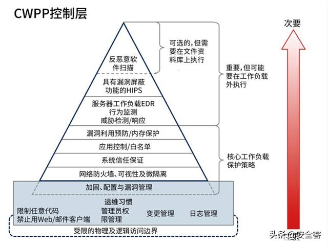 三大云安全工具（CASB、CSPM、CWPP）的使用場景