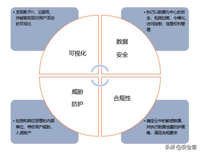 三大云安全工具（CASB、CSPM、CWPP）的使用場景