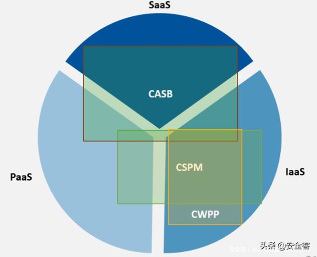 三大云安全工具（CASB、CSPM、CWPP）的使用場景