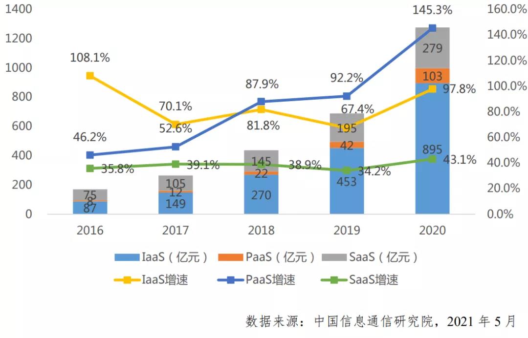 從“零和博弈”走向“正和博弈”， PaaS引發云計算第三次浪潮