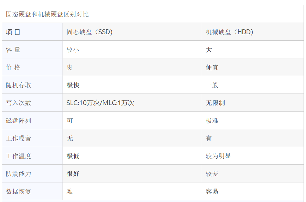 服務器機械硬盤和SSD固態硬盤該如何選擇?