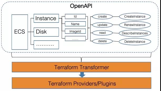 深入理解云計算OpenAPI體系