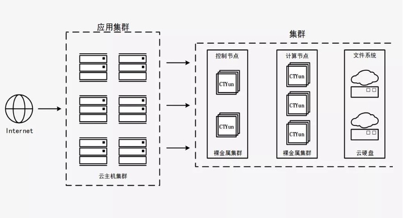 天翼云新武器揭密：彈性裸金屬如何突破多元化場景？