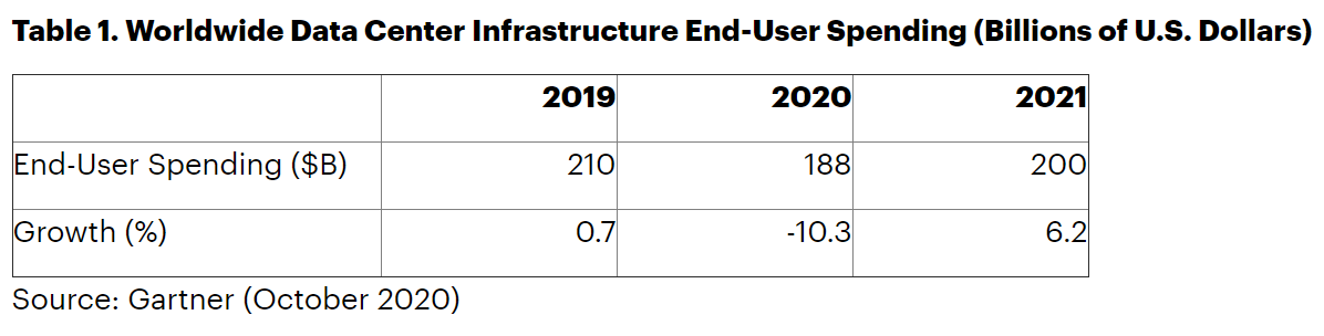 Gartner稱明年全球數據中心基礎設施支出將增長6％