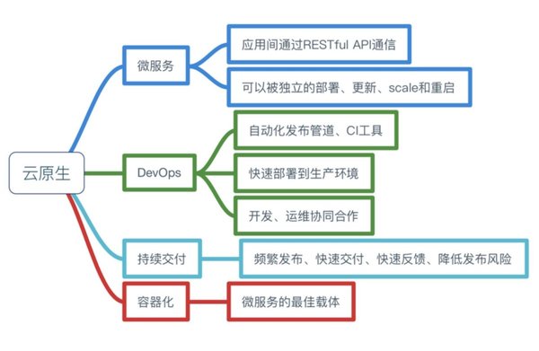 別再云里霧里，或許我們可以這樣理解云原生