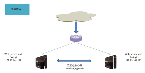 大型網站服務器架構淺析