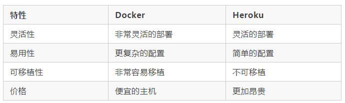 企業(yè)容器化如何選型？全方位對比 Heroku 與 Docker