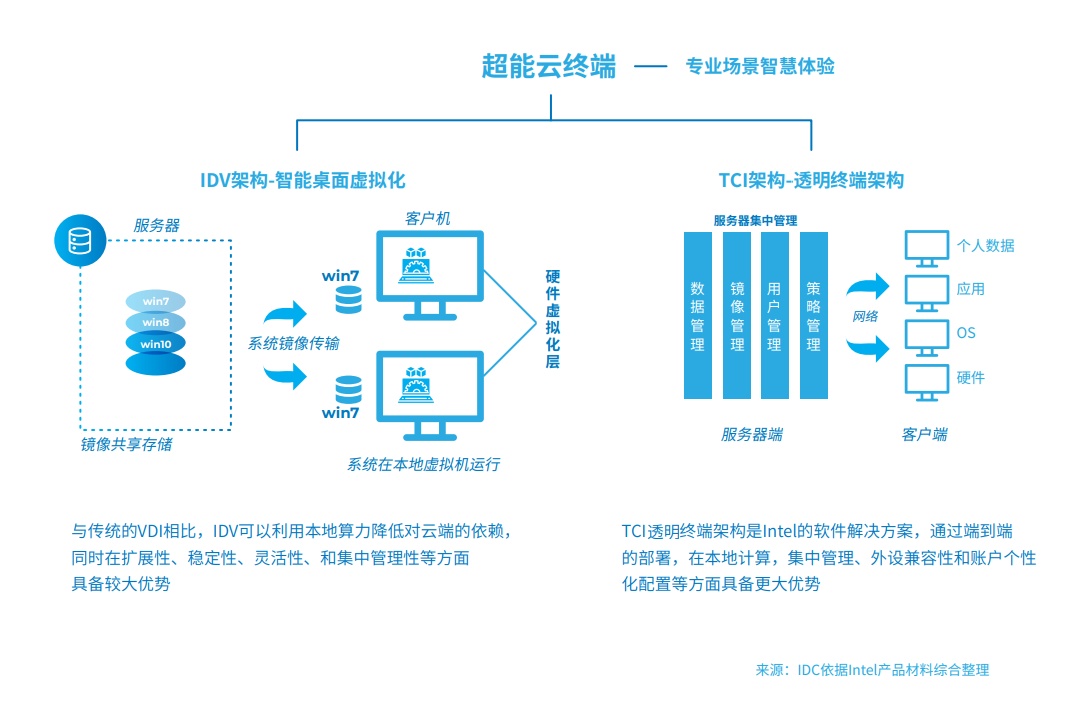 邊緣計算和云計算的區別是什么？與終端設備的關系是什么？