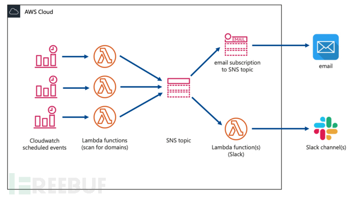 如何使用Domain-Protect保護你的網站抵御子域名接管攻擊