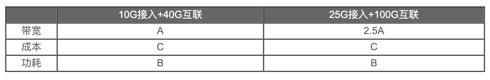 200G vs 400G：誰是數據中心網絡下一站？