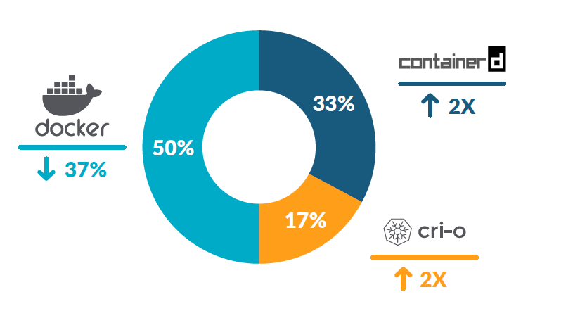 容器安全性左移，Docker 增長率同比放緩 37%