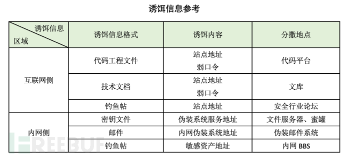 蜜罐如何在攻防演練中戰(zhàn)術(shù)部防？