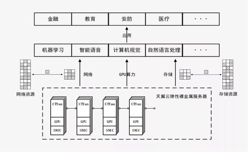 天翼云新武器揭密：彈性裸金屬如何突破多元化場景？