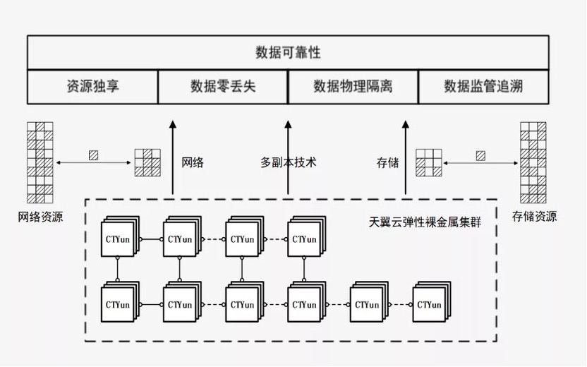 天翼云新武器揭密：彈性裸金屬如何突破多元化場景？