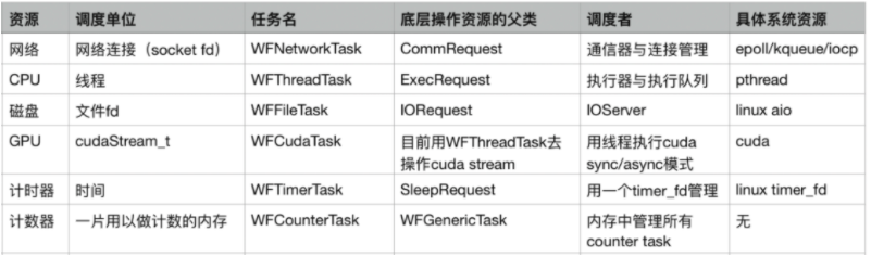 搜狗開源其輕量級高性能 C++ 服務器引擎，引入任務流概念