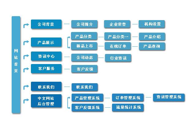 網站結構