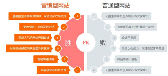 營銷型網站和普通網站