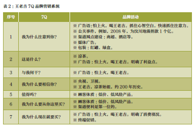 凡是重復回答顧客已有答案的某個7Q問題的活動就可能是低效率的