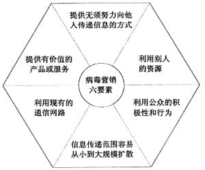 病毒式營銷