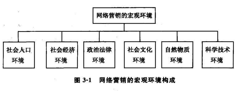 網絡營銷的宏觀環境